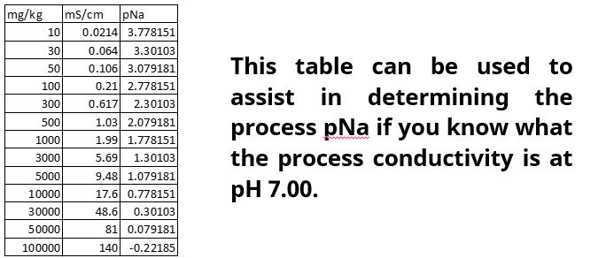 Determine the process pNa at pH 7